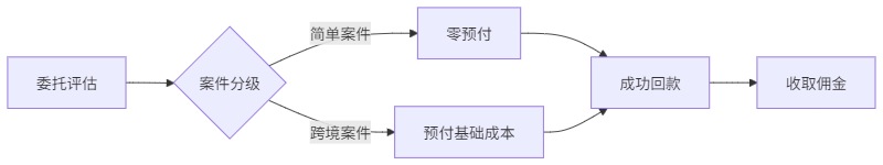 民商易