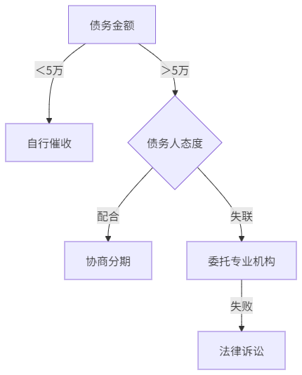 跨境催收